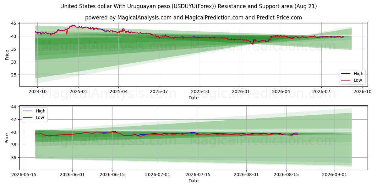  Amerikaanse dollar met Uruguayaanse peso (USDUYU(Forex)) Support and Resistance area (18 Aug) 