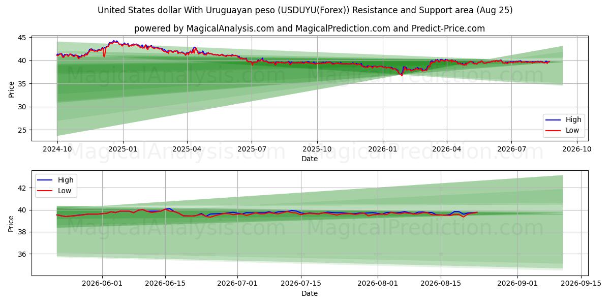  USA dollar med uruguayanska peso (USDUYU(Forex)) Support and Resistance area (24 Aug) 