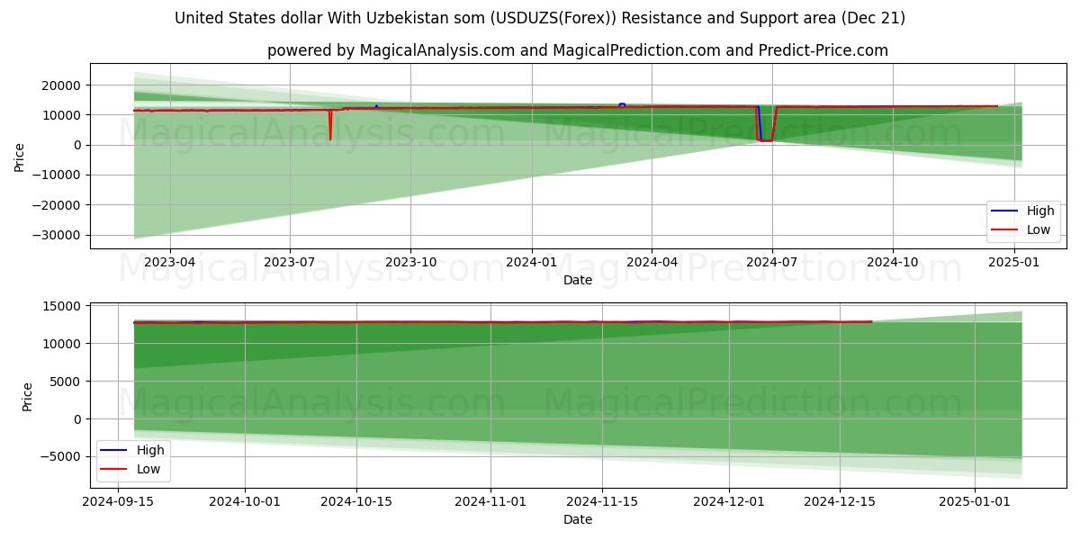  Dólar estadounidense Con som uzbeko (USDUZS(Forex)) Support and Resistance area (21 Dec) 