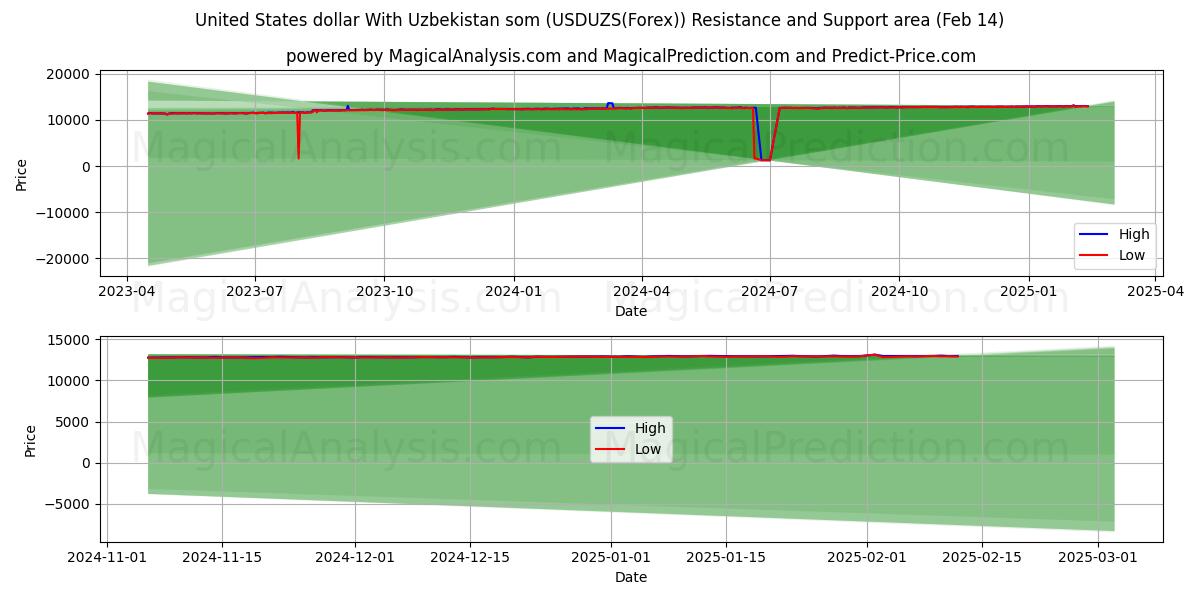  دولار الولايات المتحدة مع السوم الأوزبكي (USDUZS(Forex)) Support and Resistance area (04 Feb) 