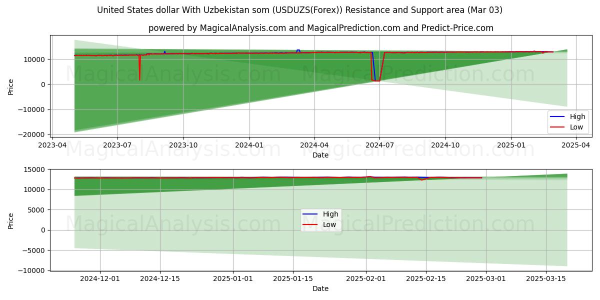  United States dollar With Uzbekistan som (USDUZS(Forex)) Support and Resistance area (03 Mar) 