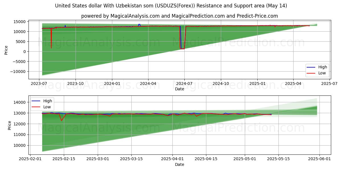  米ドルとウズベキスタンソム (USDUZS(Forex)) Support and Resistance area (14 May) 