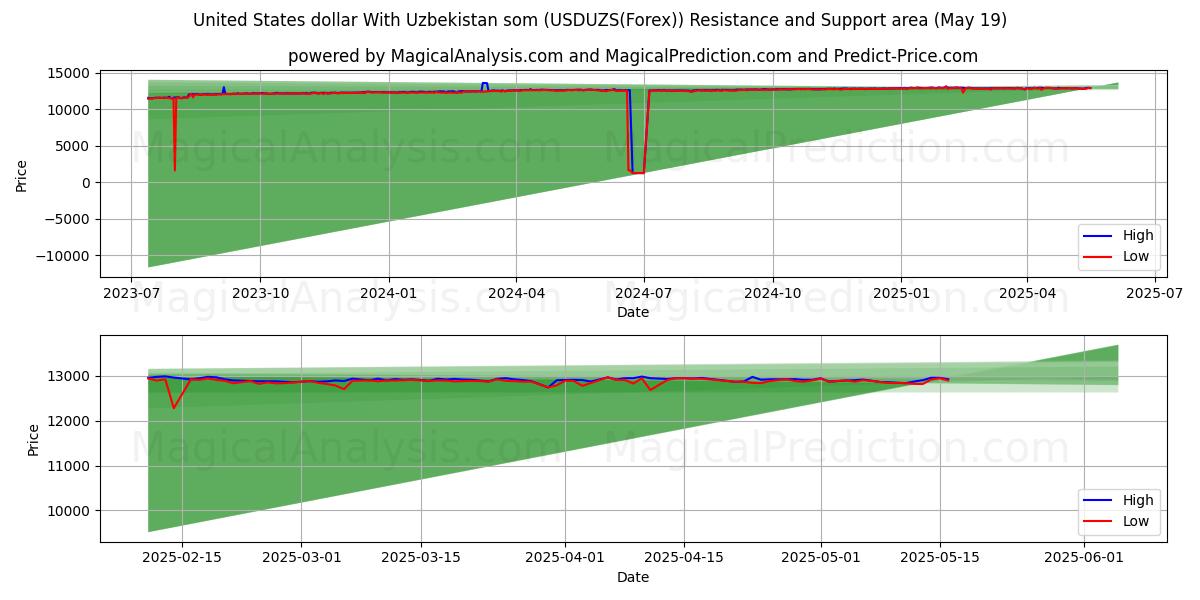  United States dollar With Uzbekistan som (USDUZS(Forex)) Support and Resistance area (19 May) 