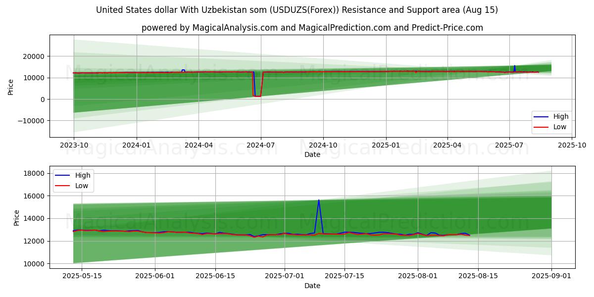  ABD doları Özbekistan somu ile (USDUZS(Forex)) Support and Resistance area (14 Aug) 