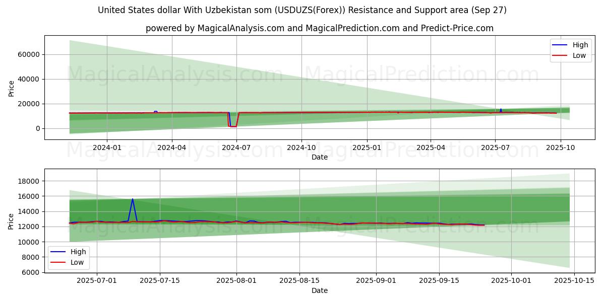  우즈베키스탄 솜과 미국 달러 (USDUZS(Forex)) Support and Resistance area (26 Sep) 