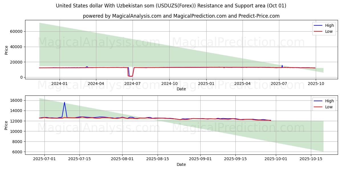  Dollar américain Avec le som ouzbek (USDUZS(Forex)) Support and Resistance area (30 Sep) 