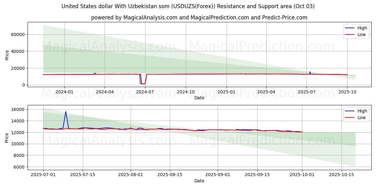  Yhdysvaltain dollari Uzbekistanin kanssa som (USDUZS(Forex)) Support and Resistance area (02 Oct) 