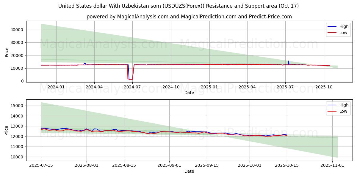 우즈베키스탄 솜과 미국 달러 (USDUZS(Forex)) Support and Resistance area (16 Oct) 우즈베키스탄 솜과 미국 달러 (USDUZS(Forex)) Support and Resistance area (16 Oct)