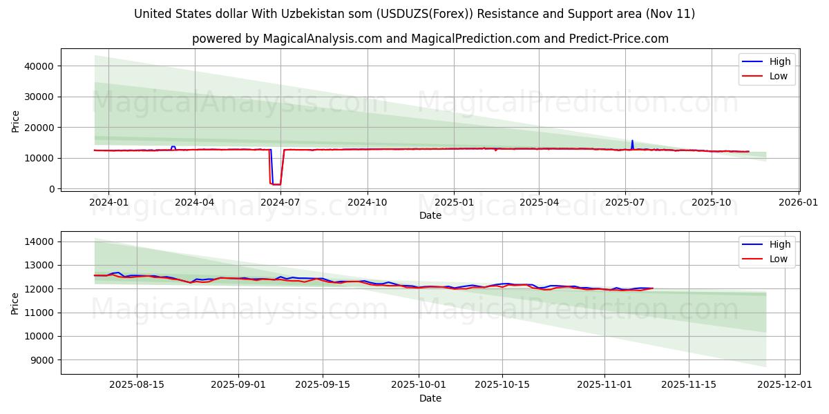  우즈베키스탄 솜과 미국 달러 (USDUZS(Forex)) Support and Resistance area (10 Nov) 