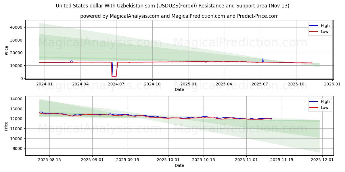  Yhdysvaltain dollari Uzbekistanin kanssa som (USDUZS(Forex)) Support and Resistance area (12 Nov) 