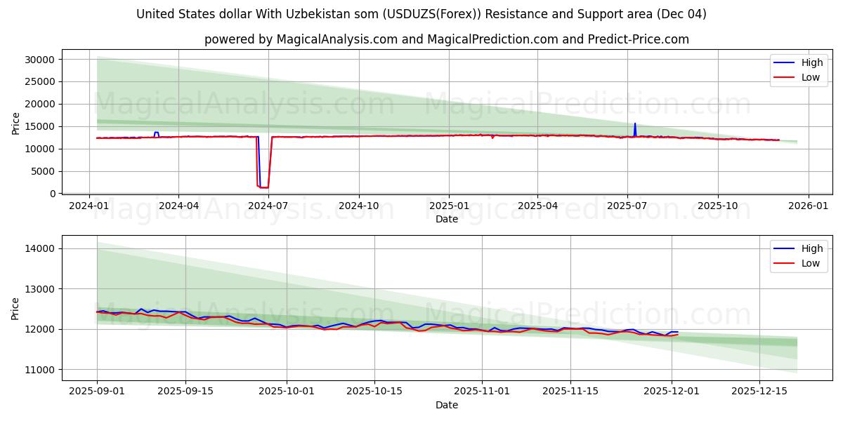  Dollar américain Avec le som ouzbek (USDUZS(Forex)) Support and Resistance area (03 Dec) 