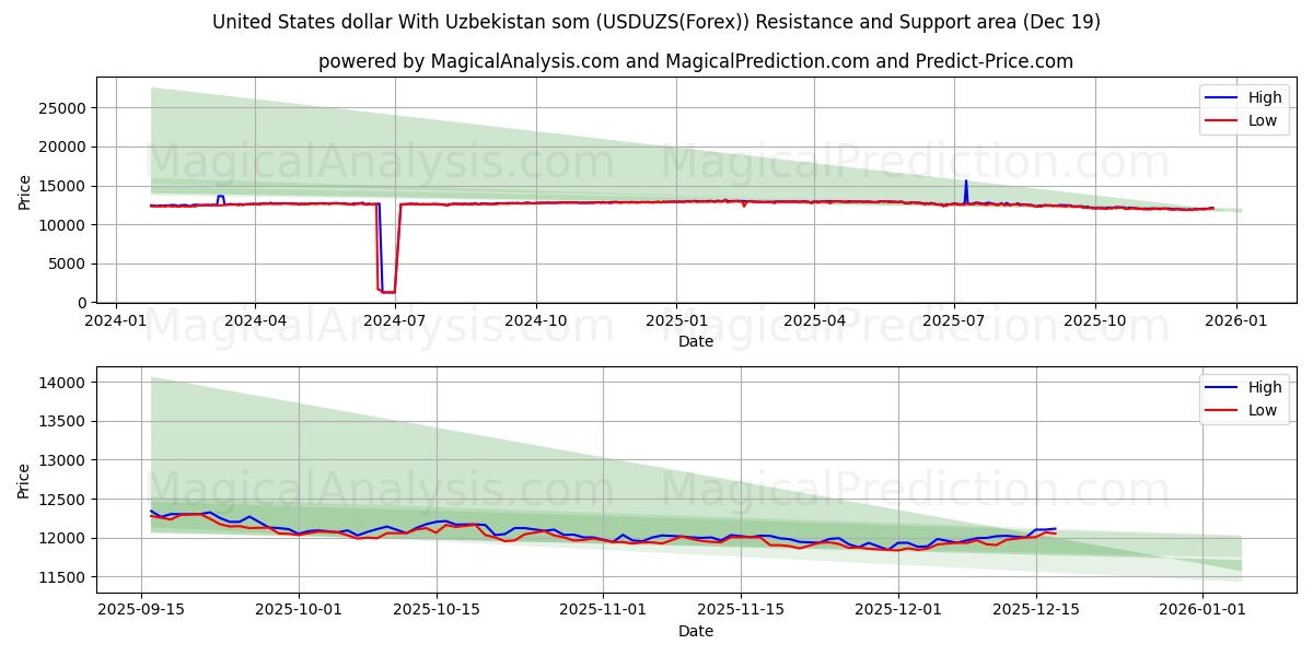  美元 与 乌兹别克斯坦索姆 (USDUZS(Forex)) Support and Resistance area (18 Dec) 