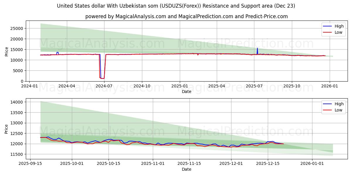  ABD doları Özbekistan somu ile (USDUZS(Forex)) Support and Resistance area (22 Dec) 