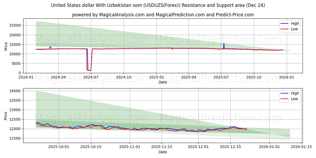  Dollar américain Avec le som ouzbek (USDUZS(Forex)) Support and Resistance area (23 Dec) 