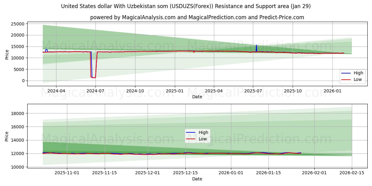  संयुक्त राज्य अमेरिका डॉलर उज्बेकिस्तान सोम के साथ (USDUZS(Forex)) Support and Resistance area (28 Jan) 