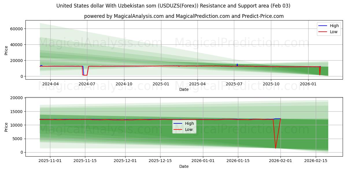  Dollar américain Avec le som ouzbek (USDUZS(Forex)) Support and Resistance area (02 Feb) 