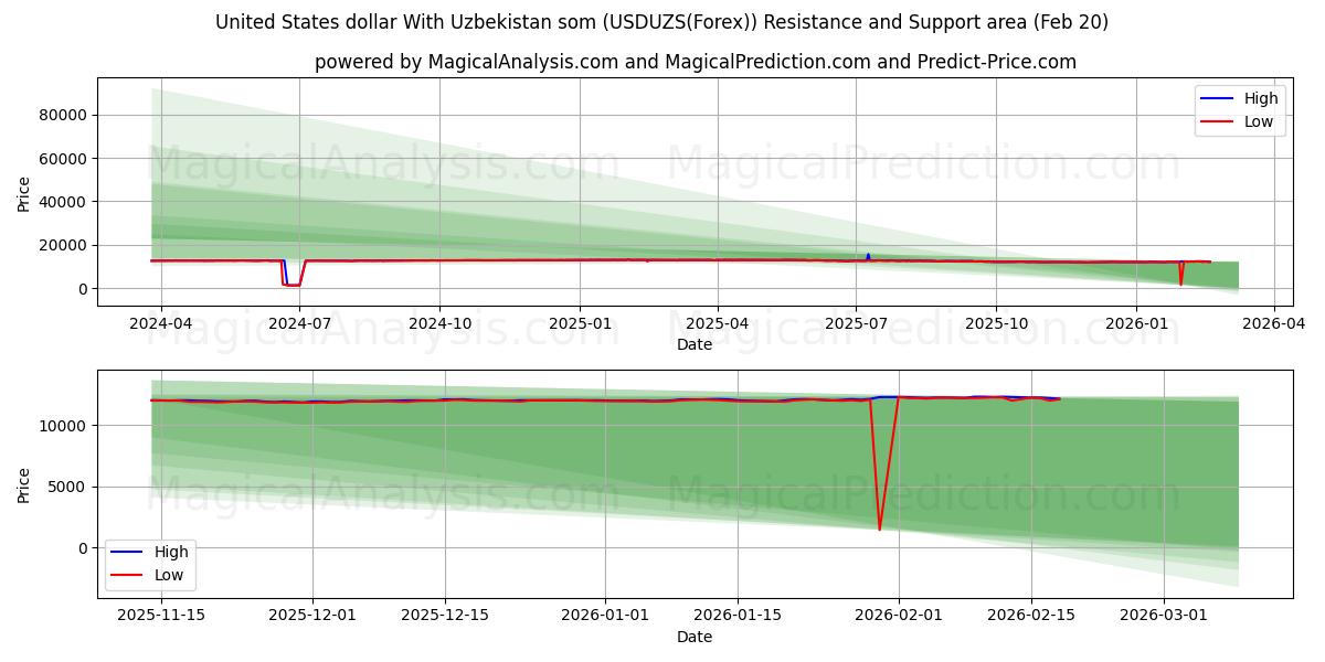  美元 与 乌兹别克斯坦索姆 (USDUZS(Forex)) Support and Resistance area (19 Feb) 