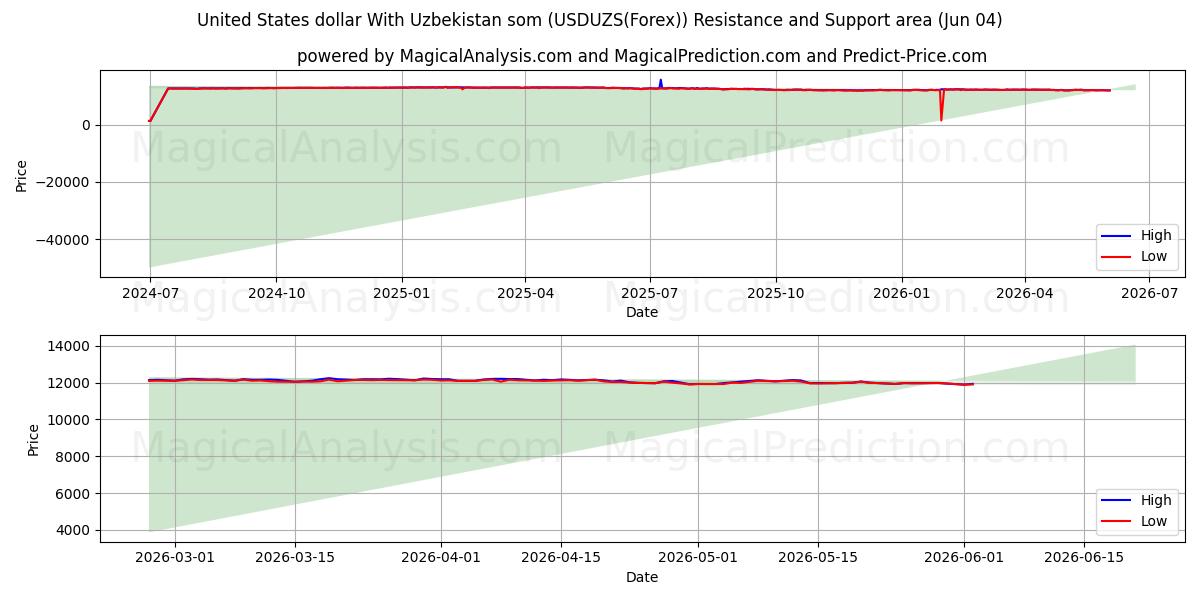  دولار الولايات المتحدة مع السوم الأوزبكي (USDUZS(Forex)) Support and Resistance area (03 Jun) 