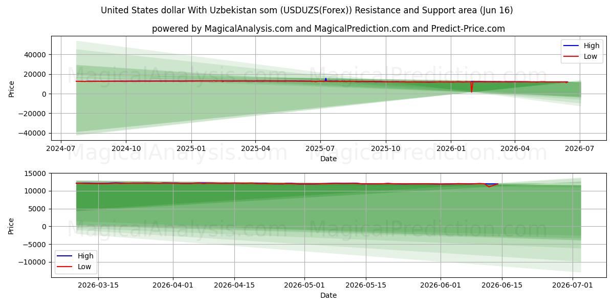  Yhdysvaltain dollari Uzbekistanin kanssa som (USDUZS(Forex)) Support and Resistance area (15 Jun) 