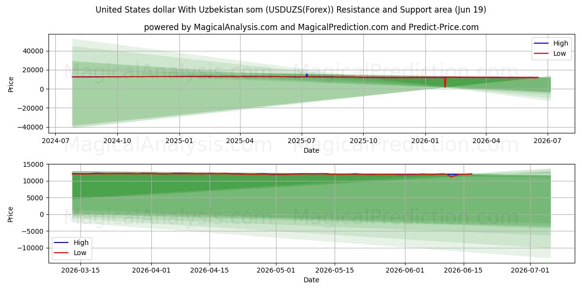  USA dollar Med Usbekistan som (USDUZS(Forex)) Support and Resistance area (18 Jun) 