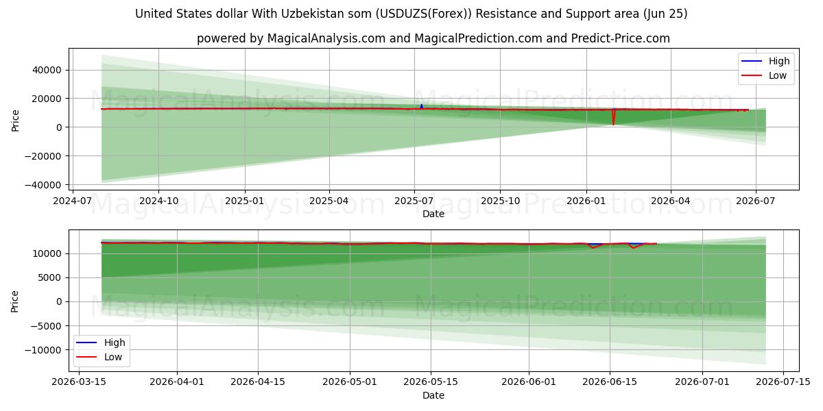  United States dollar With Uzbekistan som (USDUZS(Forex)) Support and Resistance area (24 Jun) 