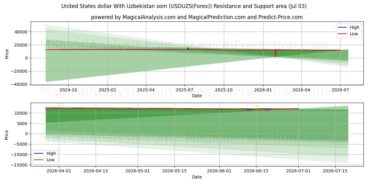  Dollaro statunitense Con som uzbeko (USDUZS(Forex)) Support and Resistance area (02 Jul) 
