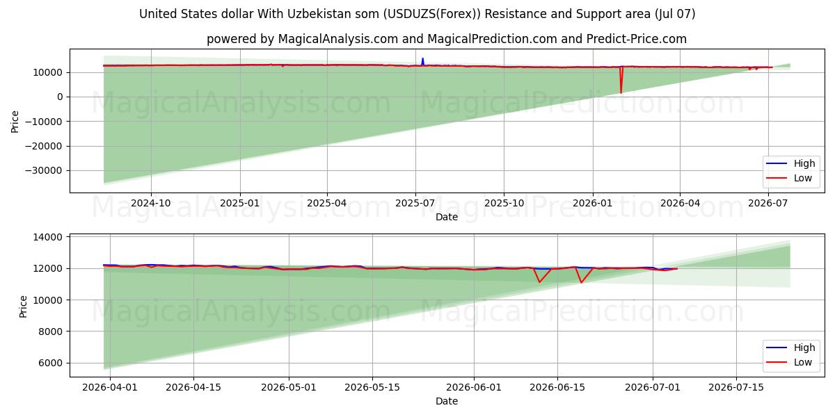  Yhdysvaltain dollari Uzbekistanin kanssa som (USDUZS(Forex)) Support and Resistance area (06 Jul) 