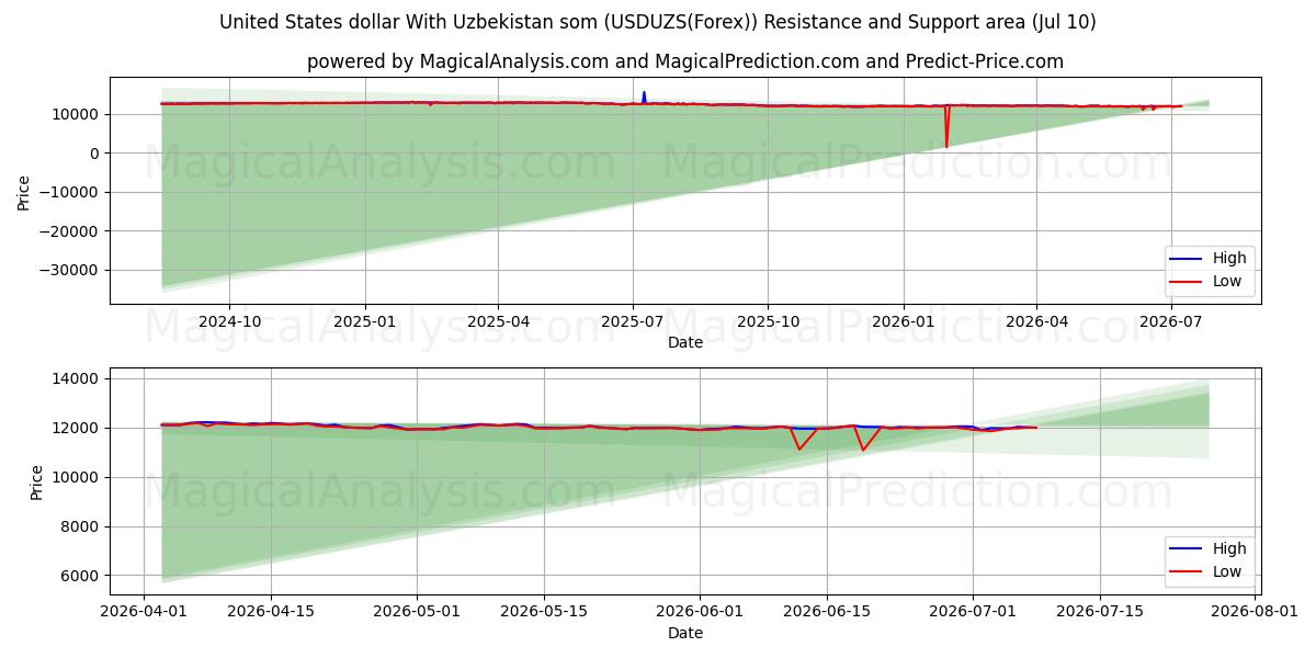  USA dollar Med Usbekistan som (USDUZS(Forex)) Support and Resistance area (09 Jul) 