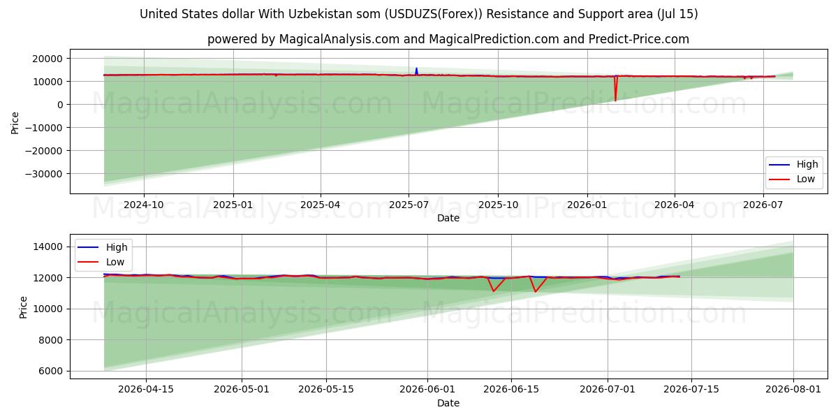  United States dollar With Uzbekistan som (USDUZS(Forex)) Support and Resistance area (14 Jul) 