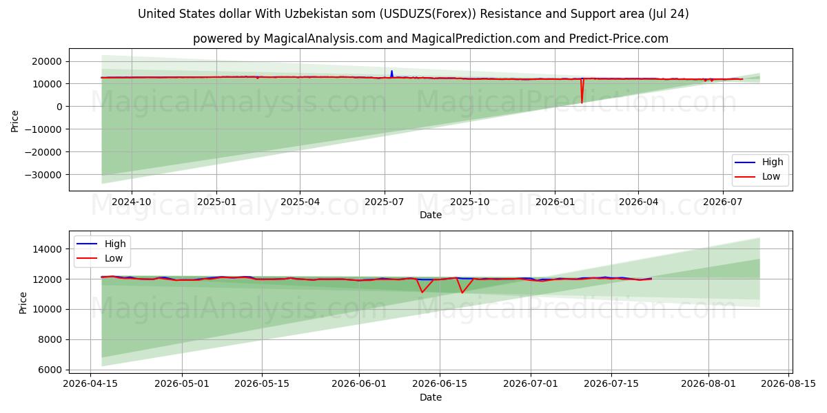  Dollaro statunitense Con som uzbeko (USDUZS(Forex)) Support and Resistance area (23 Jul) 