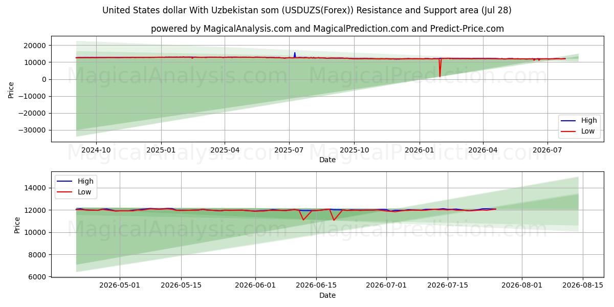  Amerikaanse dollar met Oezbekistan som (USDUZS(Forex)) Support and Resistance area (27 Jul) 