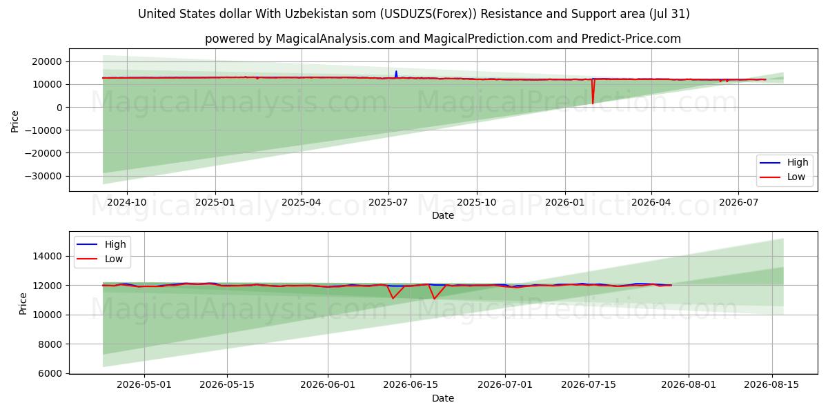  دلار ایالات متحده با ازبکستان som (USDUZS(Forex)) Support and Resistance area (30 Jul) 