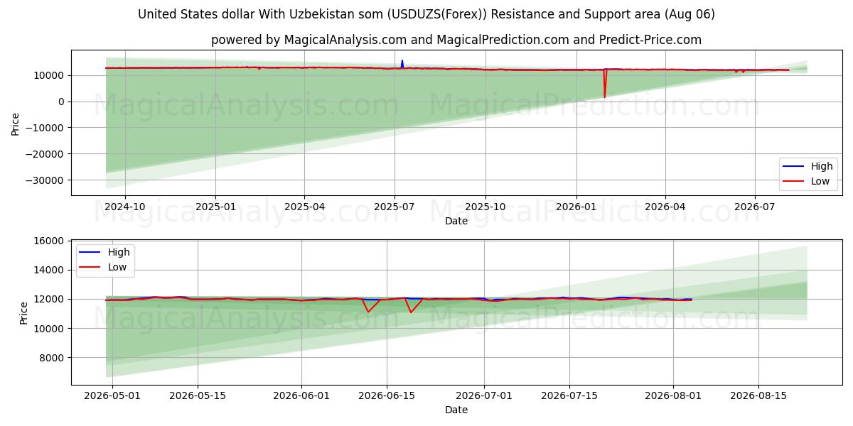  United States dollar With Uzbekistan som (USDUZS(Forex)) Support and Resistance area (05 Aug) 