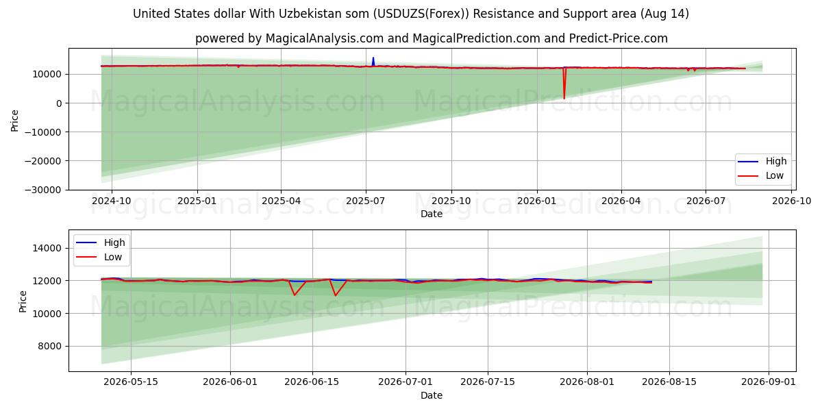  संयुक्त राज्य अमेरिका डॉलर उज्बेकिस्तान सोम के साथ (USDUZS(Forex)) Support and Resistance area (13 Aug) 