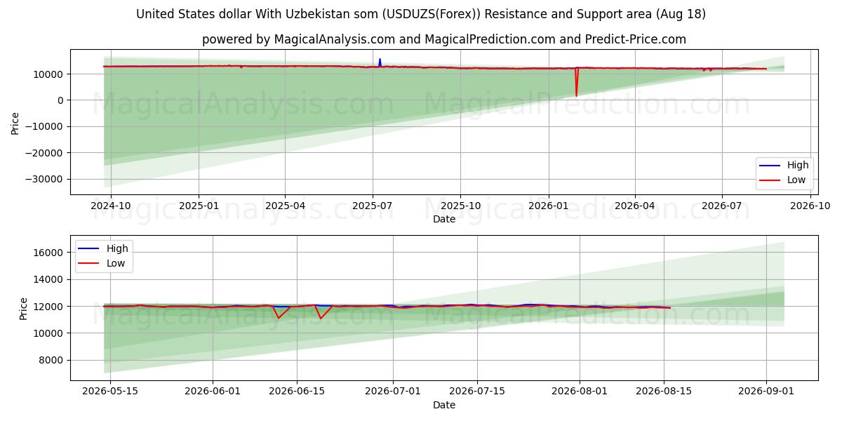  Dólar dos Estados Unidos Com Som do Uzbequistão (USDUZS(Forex)) Support and Resistance area (17 Aug) 