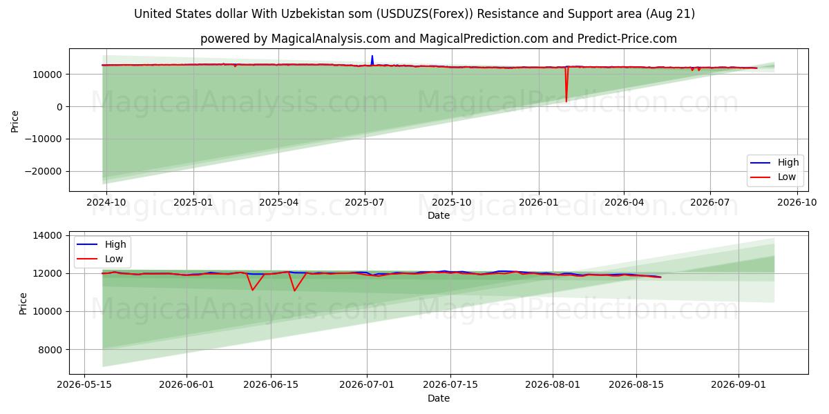  دلار ایالات متحده با ازبکستان som (USDUZS(Forex)) Support and Resistance area (19 Aug) 