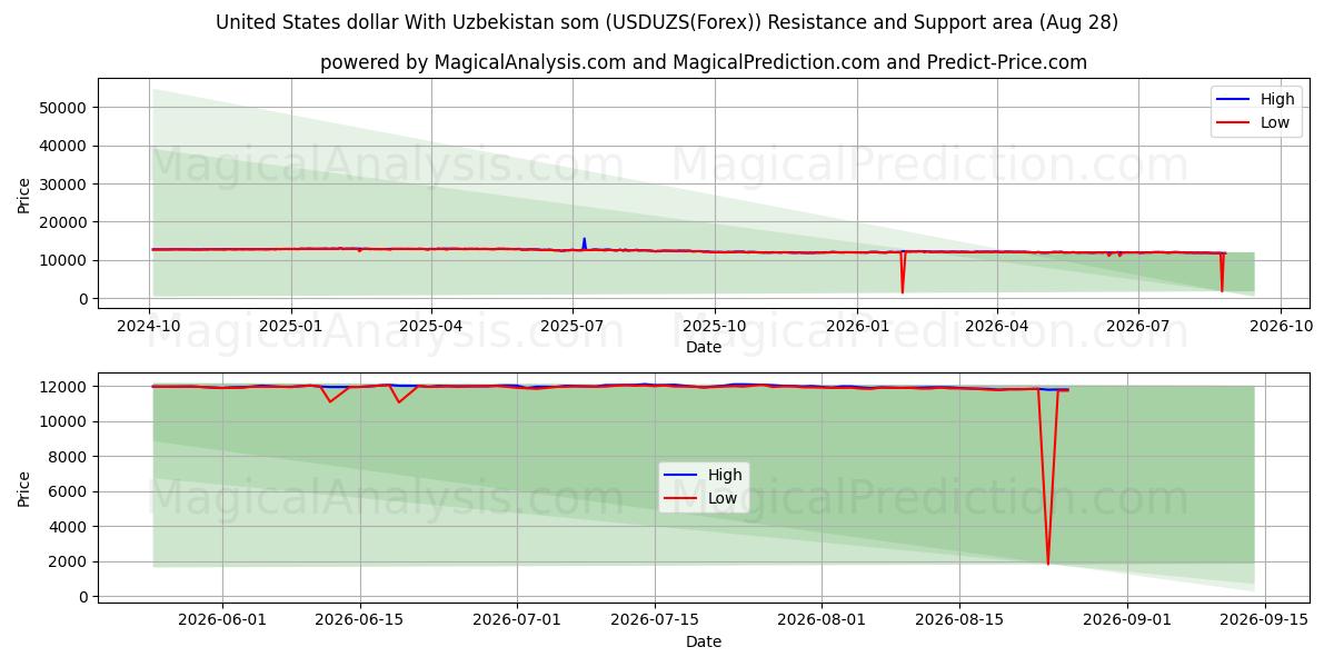  United States dollar With Uzbekistan som (USDUZS(Forex)) Support and Resistance area (26 Aug) 