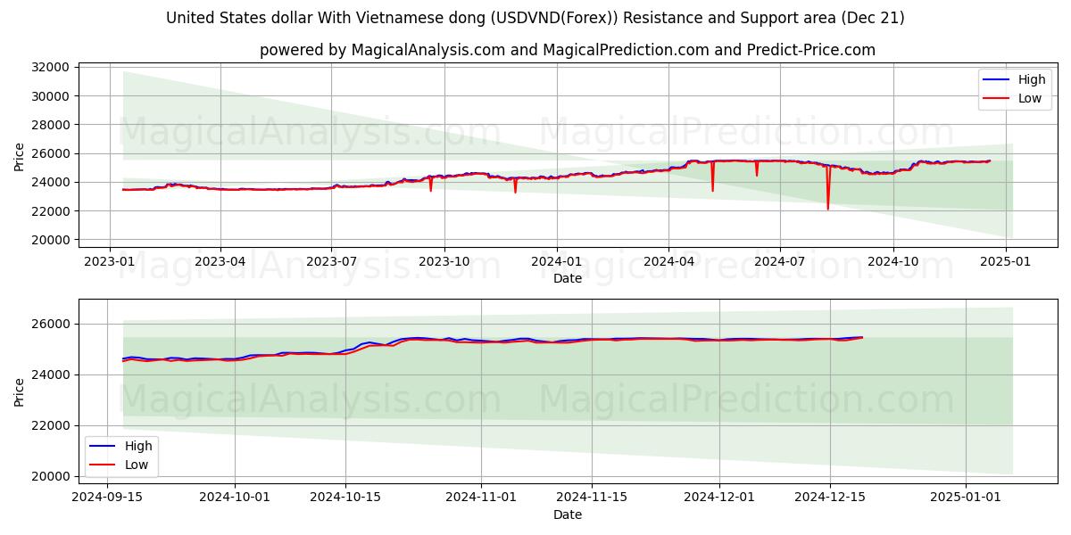  Dólar estadounidense Con dong vietnamita (USDVND(Forex)) Support and Resistance area (21 Dec) 