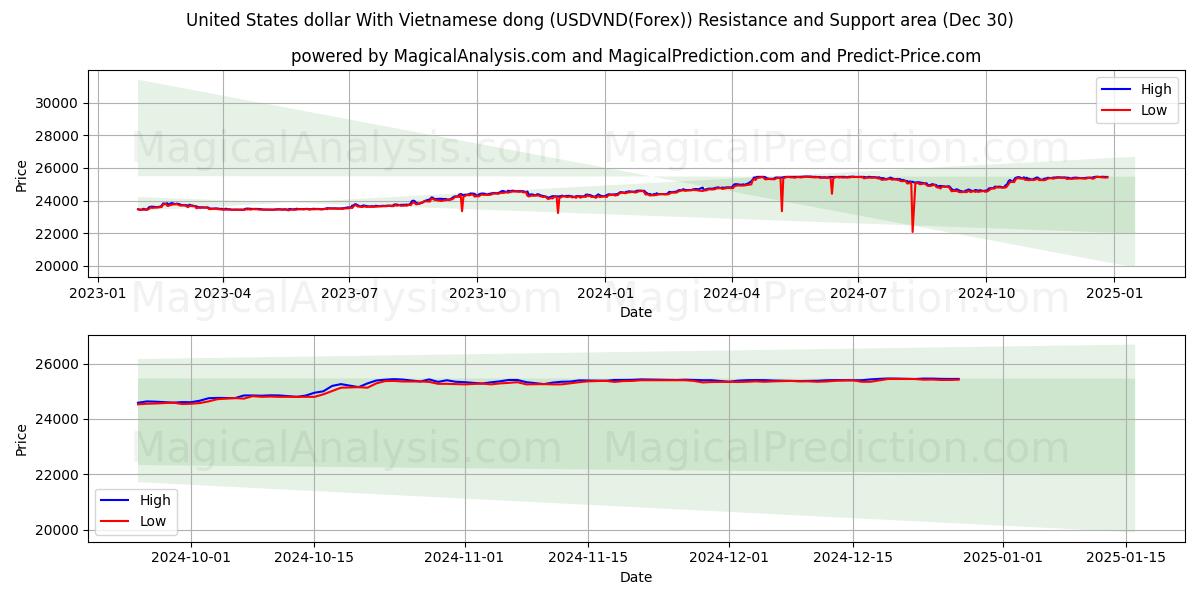  वियतनामी डोंग के साथ यूनाइटेड स्टेट्स डॉलर (USDVND(Forex)) Support and Resistance area (30 Dec) 