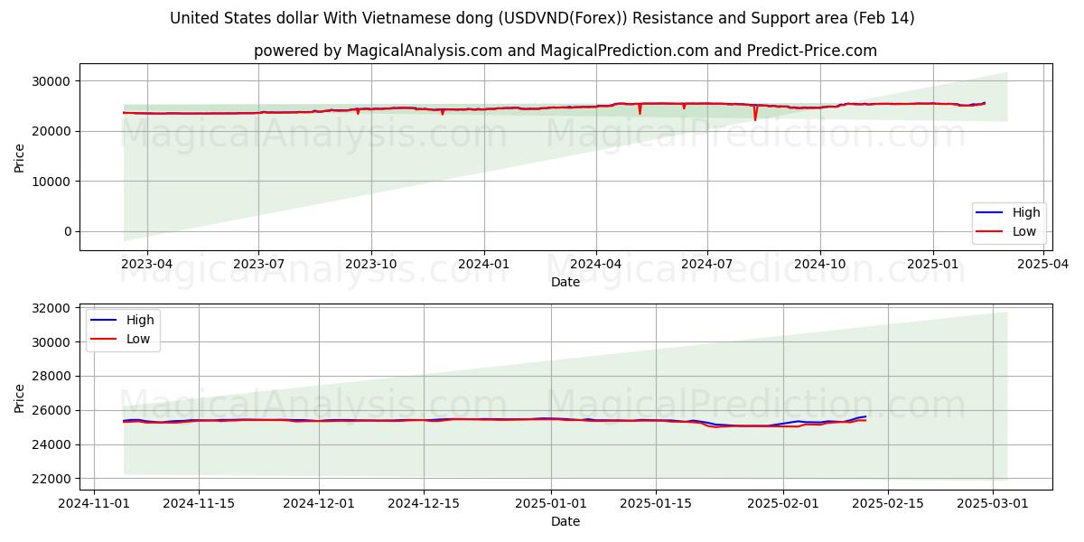  ABD Doları Vietnam Dongu ile (USDVND(Forex)) Support and Resistance area (04 Feb) 