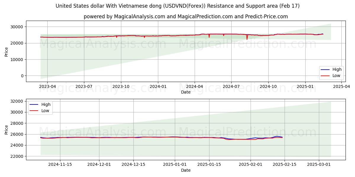  Dollar américain Avec dong vietnamien (USDVND(Forex)) Support and Resistance area (05 Feb) 