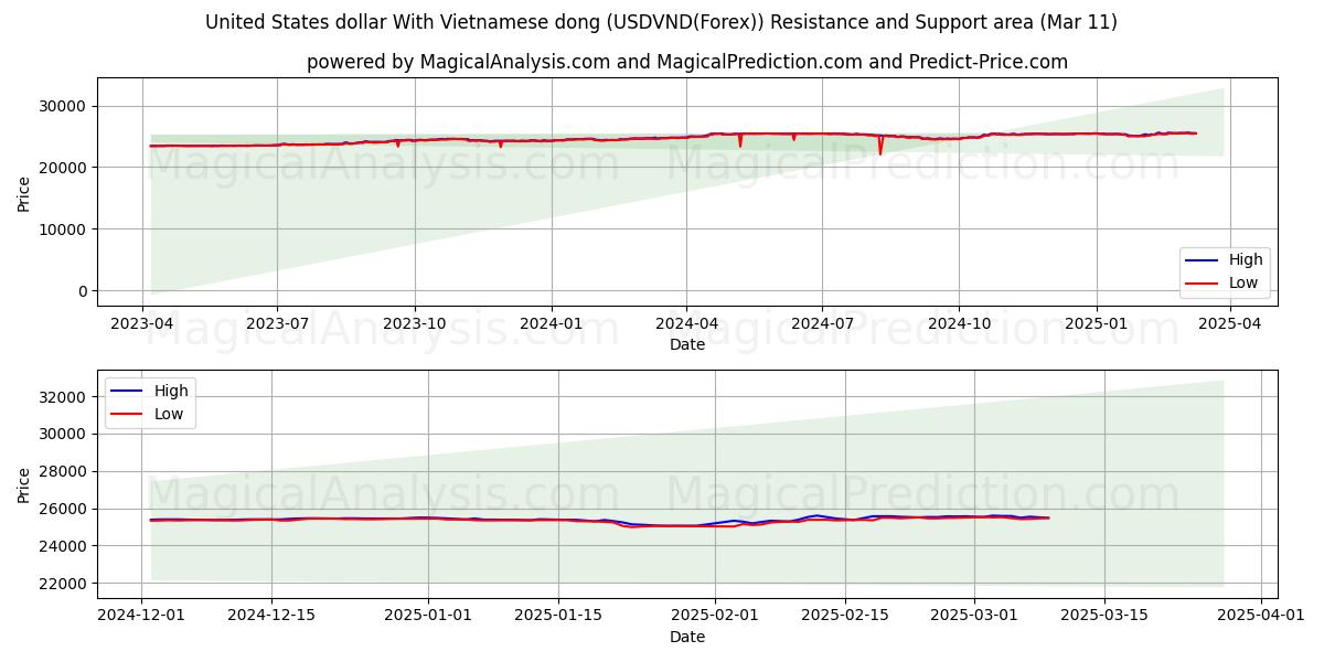  ABD Doları Vietnam Dongu ile (USDVND(Forex)) Support and Resistance area (11 Mar) 