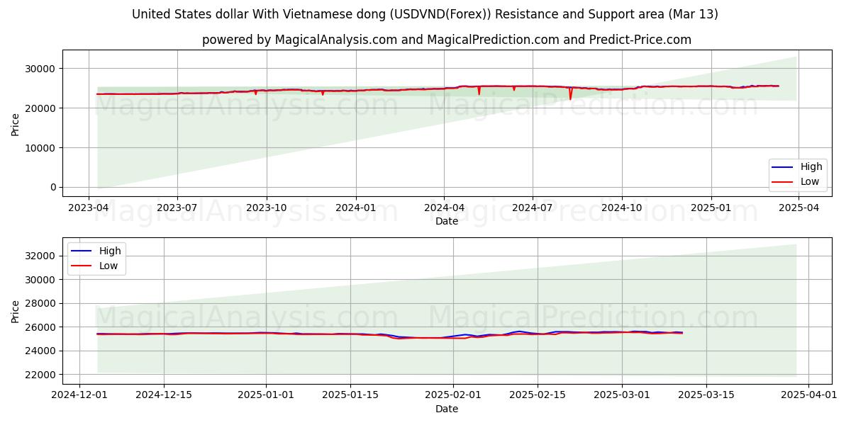  Amerikanske dollar med vietnamesisk dong (USDVND(Forex)) Support and Resistance area (13 Mar) 