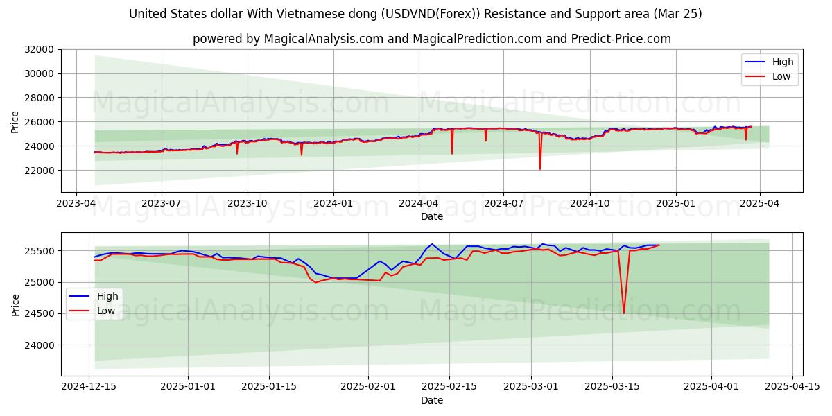 United States dollar With Vietnamese dong (USDVND(Forex)) Support and Resistance area (21 Mar)