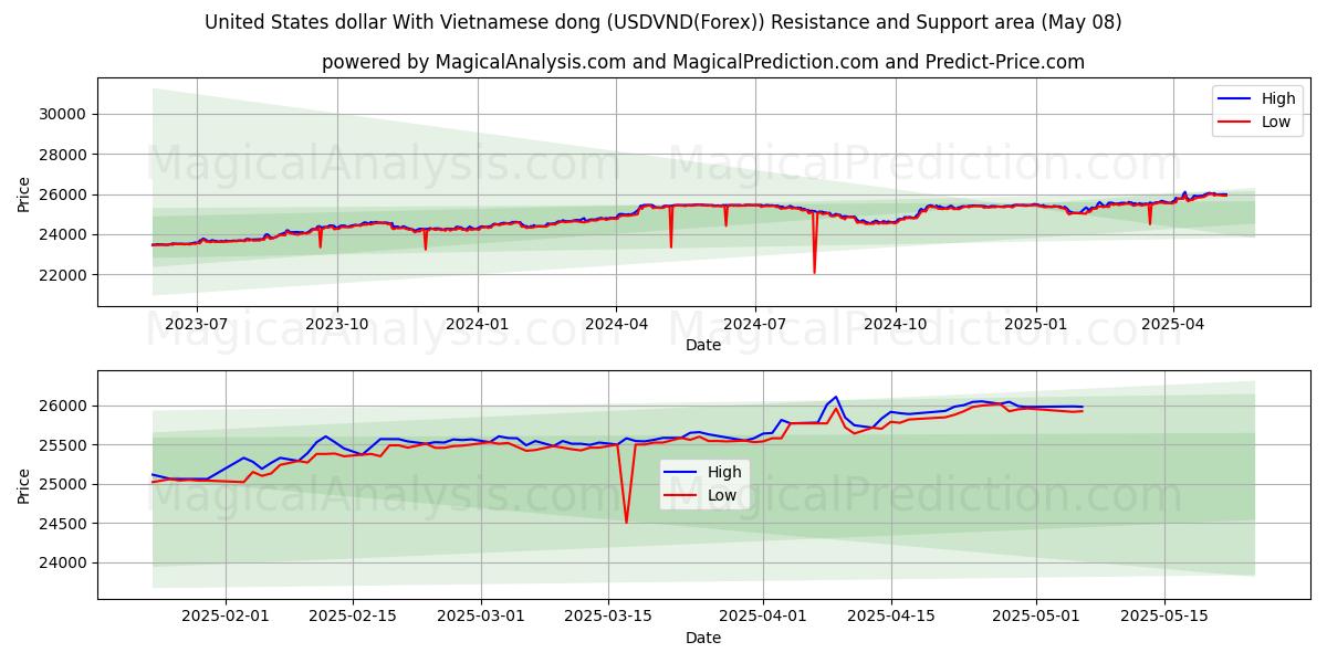 United States dollar With Vietnamese dong (USDVND(Forex)) Support and Resistance area (28 Mar)