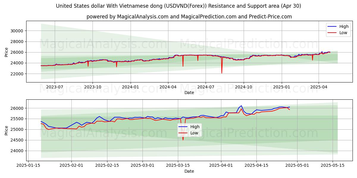  美元兑越南盾 (USDVND(Forex)) Support and Resistance area (30 Apr) 