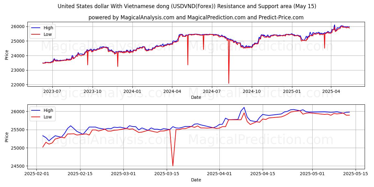  United States dollar With Vietnamese dong (USDVND(Forex)) Support and Resistance area (15 May) 