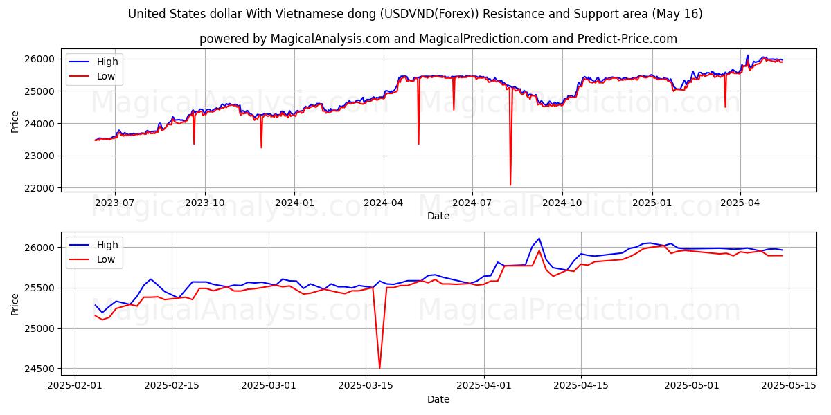United States dollar With Vietnamese dong (USDVND(Forex)) Support and Resistance area (16 May)