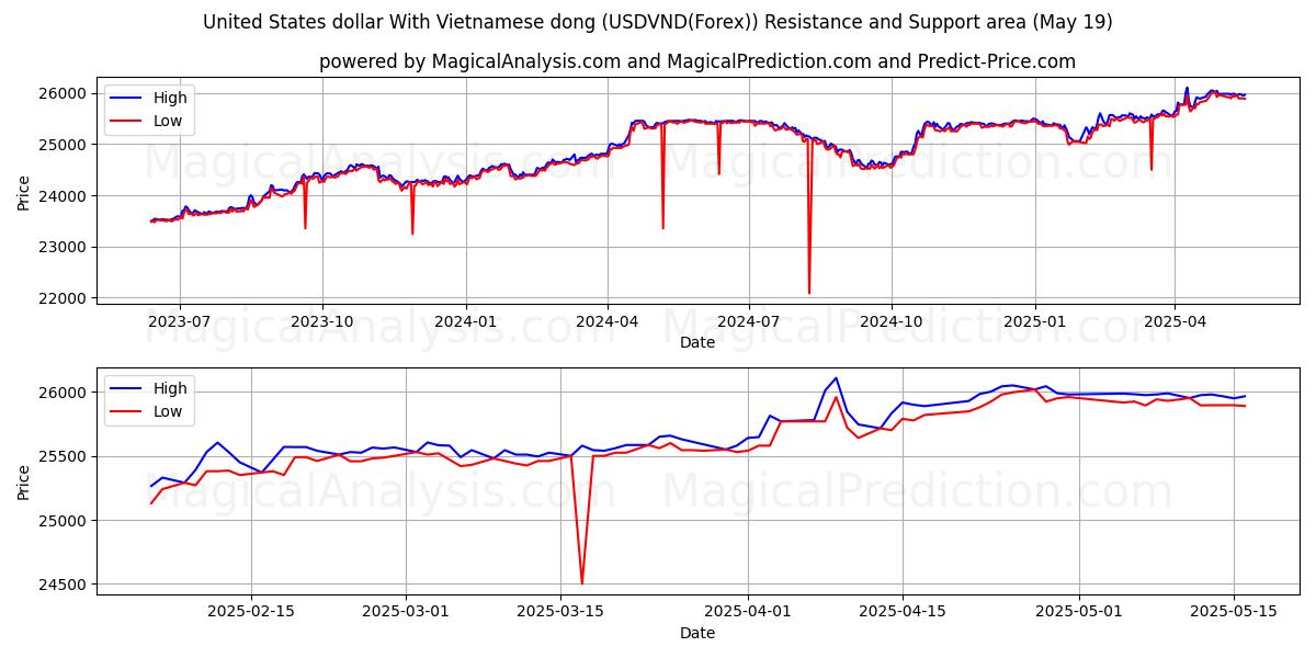USA dollar med vietnamesisk dong (USDVND(Forex)) Støtte- og modstandsområde (19 May)