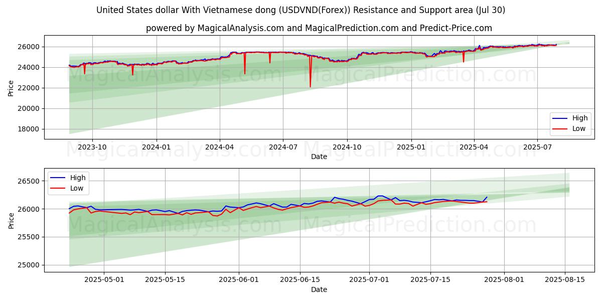 United States dollar With Vietnamese dong (USDVND(Forex)) Support and Resistance area (14 Jul)